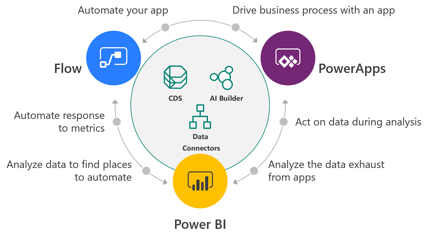 Microsoft power platform connector. Microsoft Power platform. Power automate Power bi. Bi системы Low-code. Microsoft Power be дезекте.